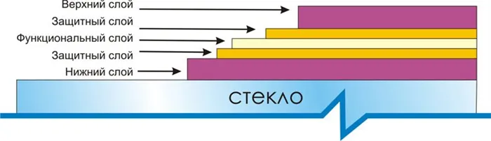 Мультифункциональное стекло