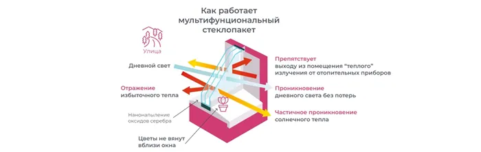 Многофункциональные стеклопакеты: знакомимся с инновационными технологиями