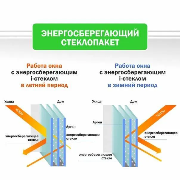 Энергосберегающие стеклопакеты 