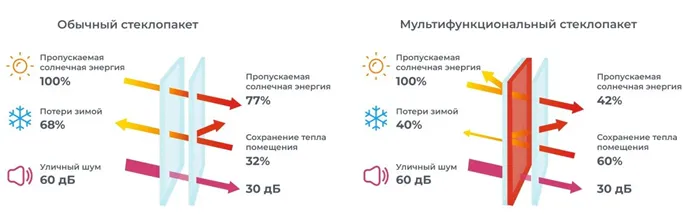 Многофункциональные стеклопакеты: знакомимся с инновационными технологиями