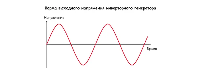 Форма выходного напряжения инверторного электрогенератора