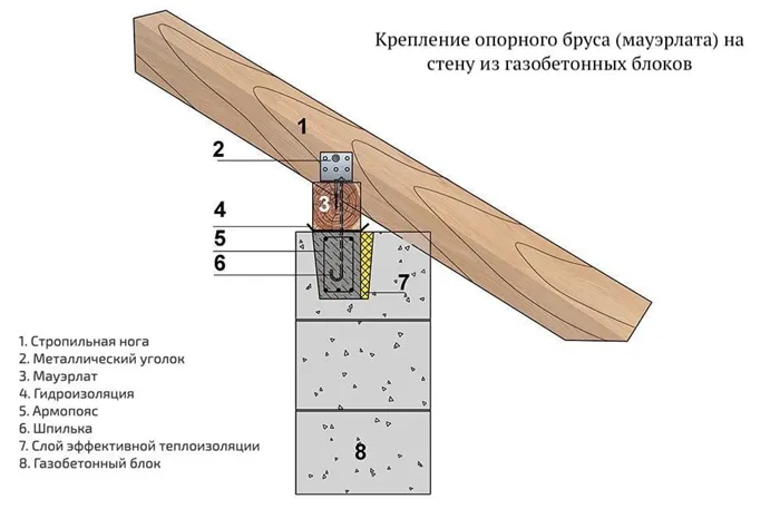 Мауэрлат что это такое 7