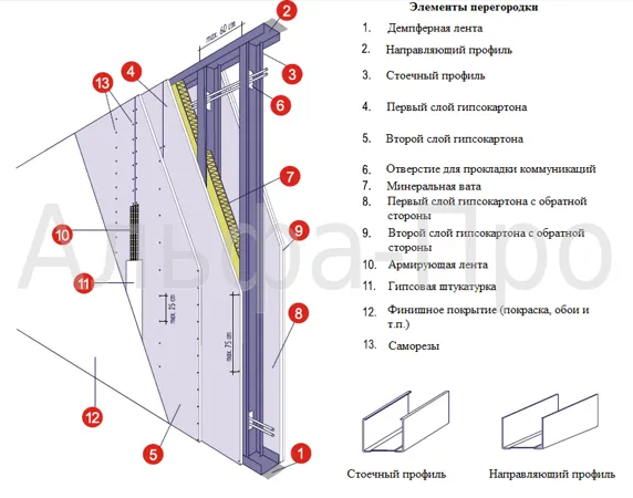 перегородки из гипсокартона своими руками пошаговая инструкция