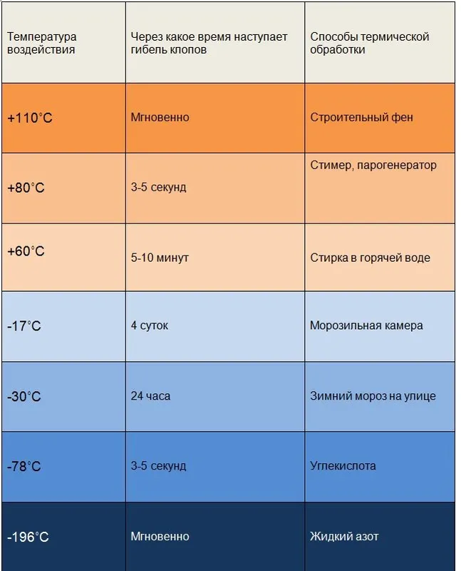 Температура гибели клопов