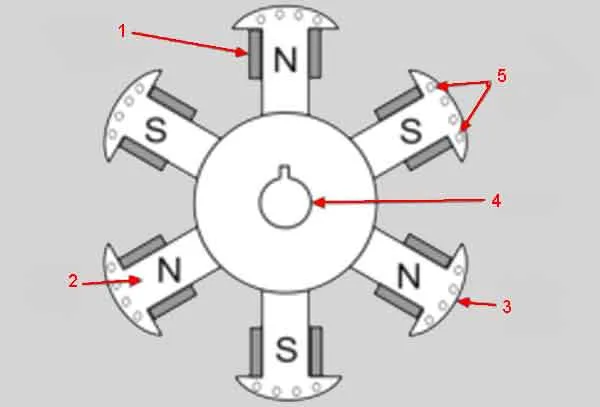 Ротор выступающих полюсов