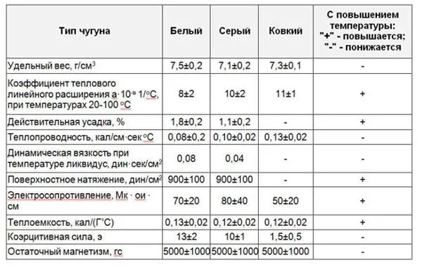 Тепловые свойства сплава