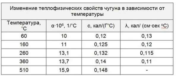 Плавление чугуна