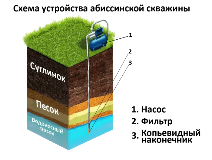 Абиссинская скважина: что из себя представляет, плюсы и минусы