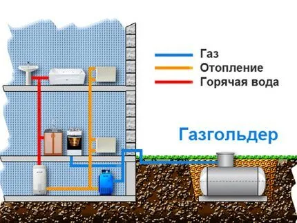 Основные потребители газа в доме