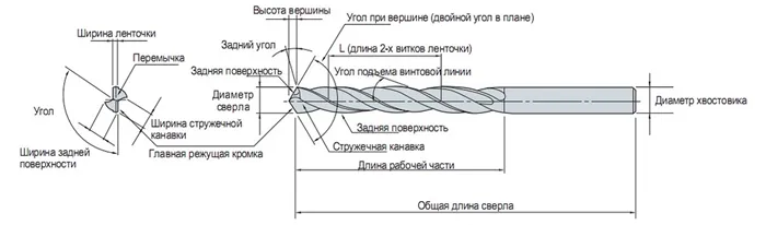 угол заточки сверла для меди