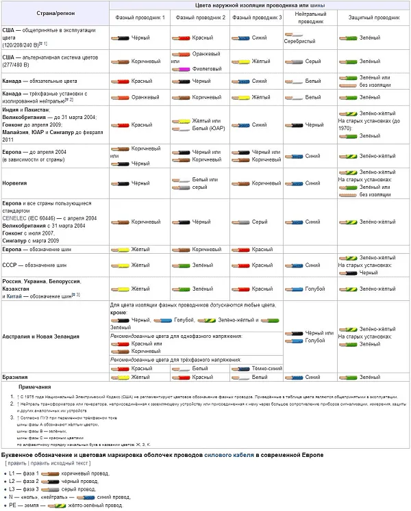 Цветовые обозначения проводов в странах мира. Источник: wikipedia.org