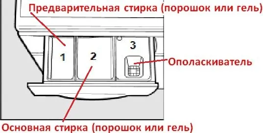 предназначение отсеков порошкоприемника