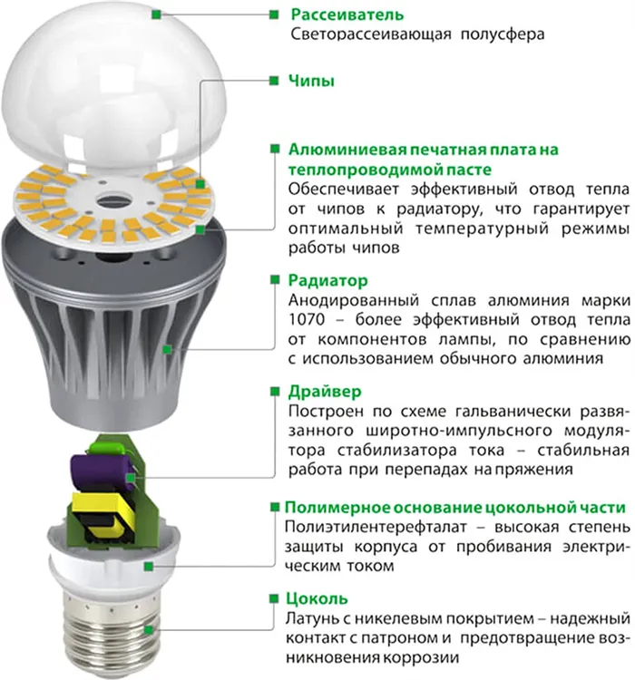 Особенности светодиодной лампы