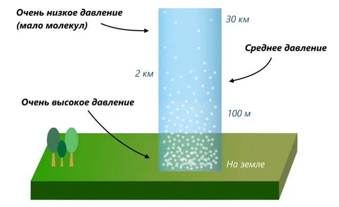 зависимость давления от высоты