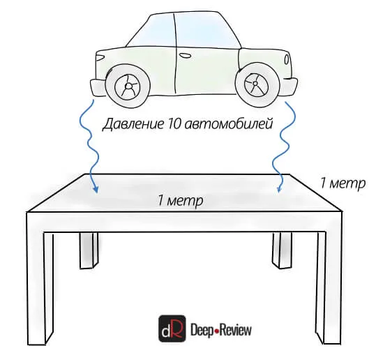 давление, которое оказывает атмосфера на стол