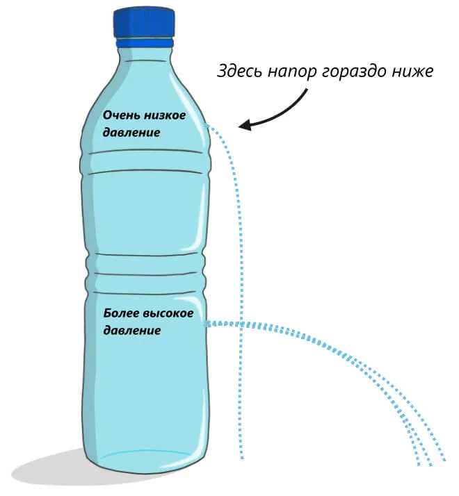 воды вытекает под разным напором из-за разного давления