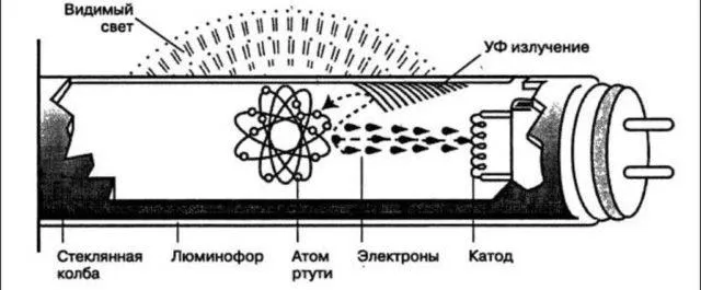 Как добиться свечения люминофора 