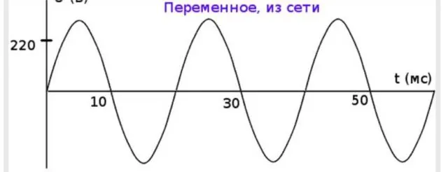 Напряжение такой формы поступает от сети