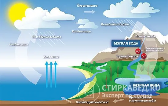 На схематическом изображении круговорота воды в природе видно, на каком этапе в жидкость попадают соли магния и кальция