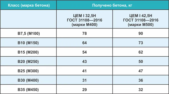 Основные параметры и размеры