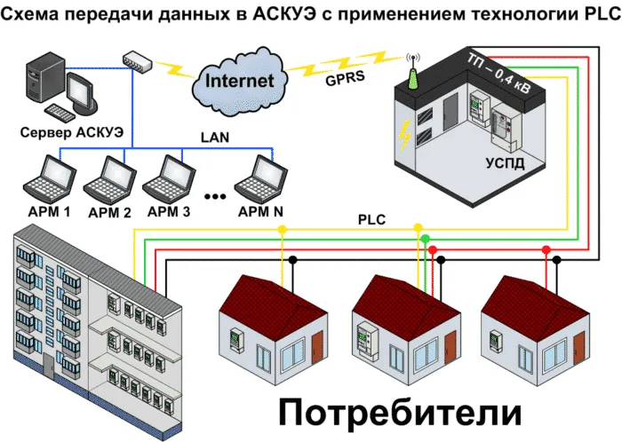 принцип передачи данных АСКУЭ