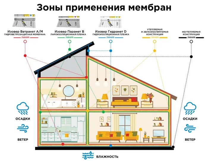 Какой стороной класть пароизоляцию к утеплителю 2