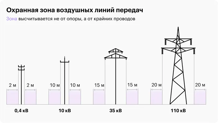 Охранная зона лэп 110 кв сколько метров 2