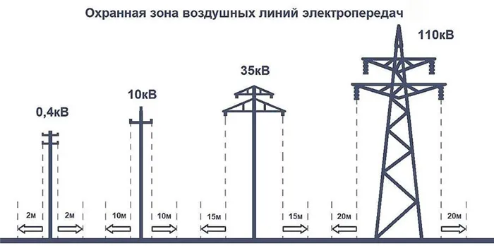 Охранная зона лэп 110 кв сколько метров 7