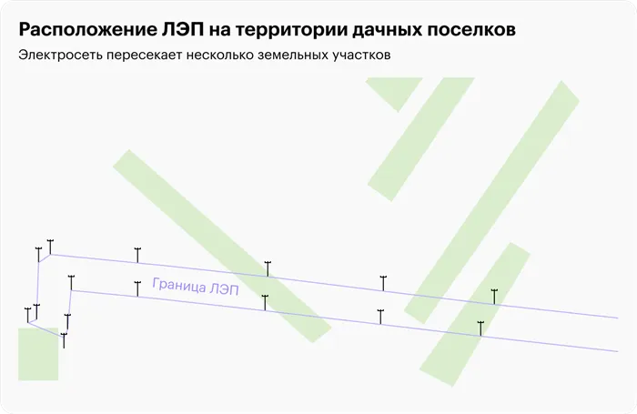 Опоры ЛЭП, которые стоят прямо на частных землях, — это законно, если энергетики смогут наложить на землю публичный сервитут, то есть право ограниченного использования