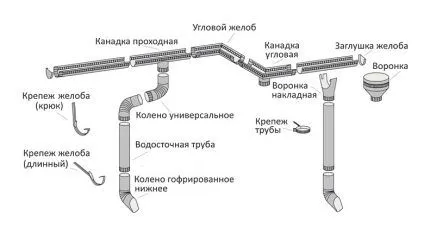 Схема водосточной системы