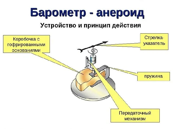 Устройство барометра-анероида