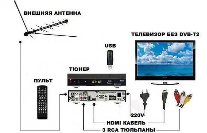 Что можно подключить к телевизору вместо антенны 4