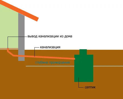 Закапывание септика