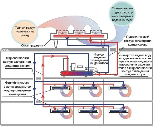 принцип работы системы чиллер-фанкойл